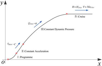 Study on Trajectory Optimization of Hypersonic Vehicle Based on Neural Network